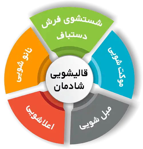 انواع خدمات در قالیشویی شادمان